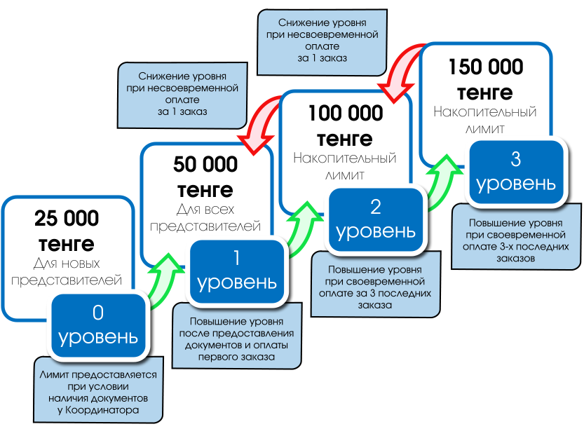 Ограничения снижения. Лимит на заказ.